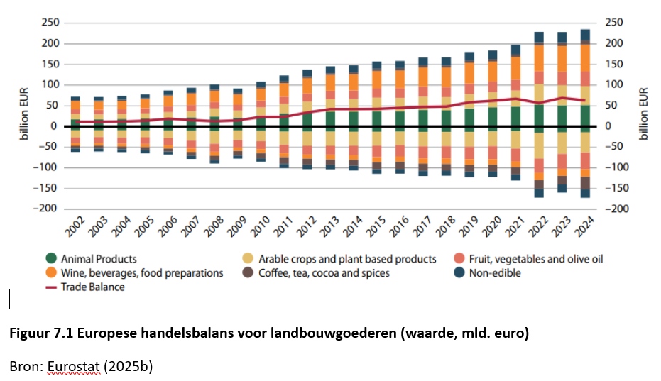 Tijdreeks per jaar van de belangrijkste landbouwgoederen, oplopend handelsoverschot van de EU